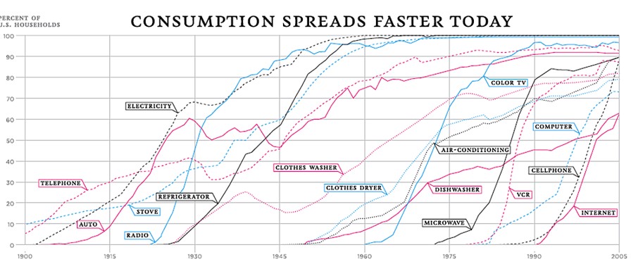 technology_adoption_speeds_up