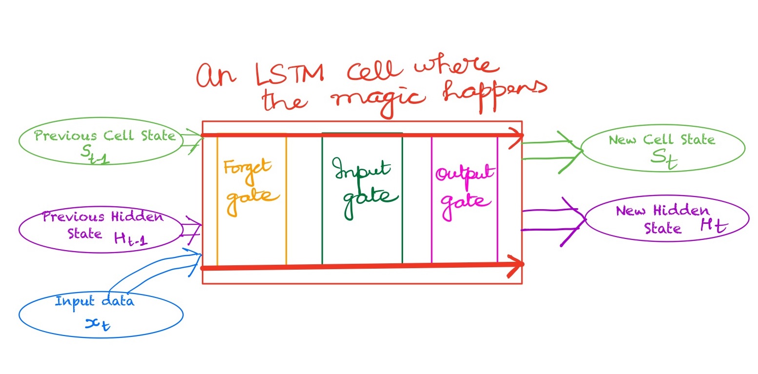 Three algorithms to live by: LSTM, FedAverage, C-W – Distant Whispers ...